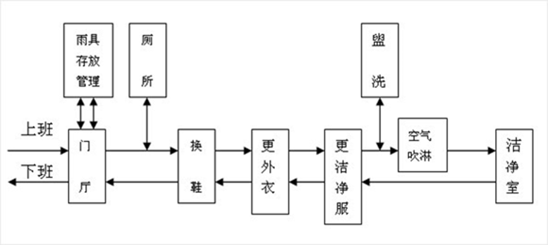 电子无尘车间装修平面图