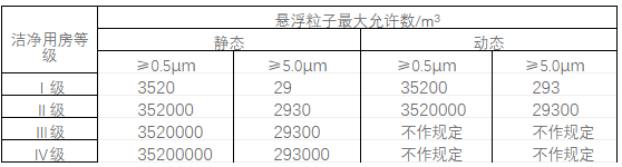 食品无尘车间装修洁净度等级表