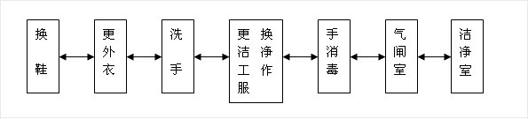 制药厂无尘车间装修基本布置图