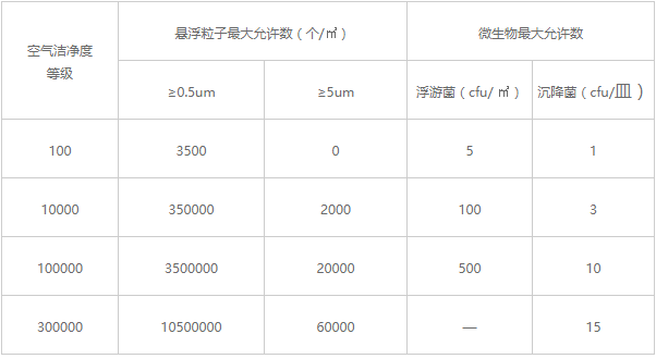 药品无尘车间装修等级图