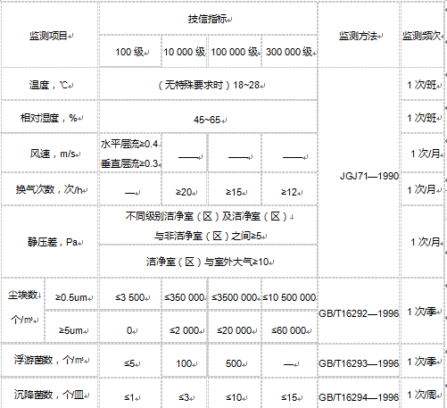 医疗器械无尘车间装修指标