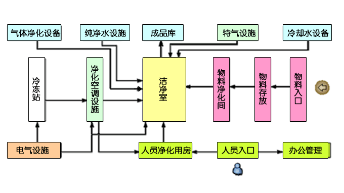 无尘车间装修功能区分布