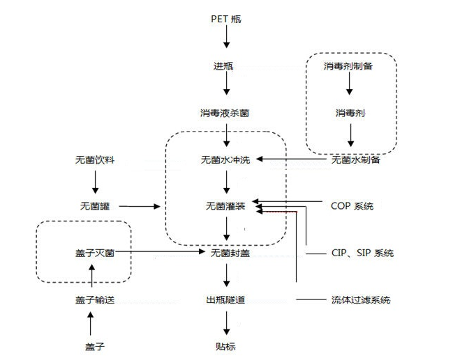 无菌冷灌装的主要工艺流程