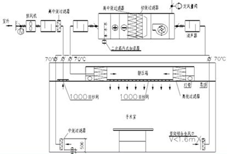 医院洁净手术室空调系统